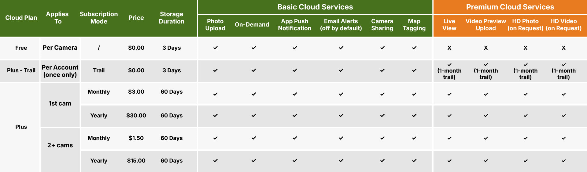 Cloud service plan comparison for GardePro Link long-range wireless trail camera, detailing free, trial, and paid subscription options